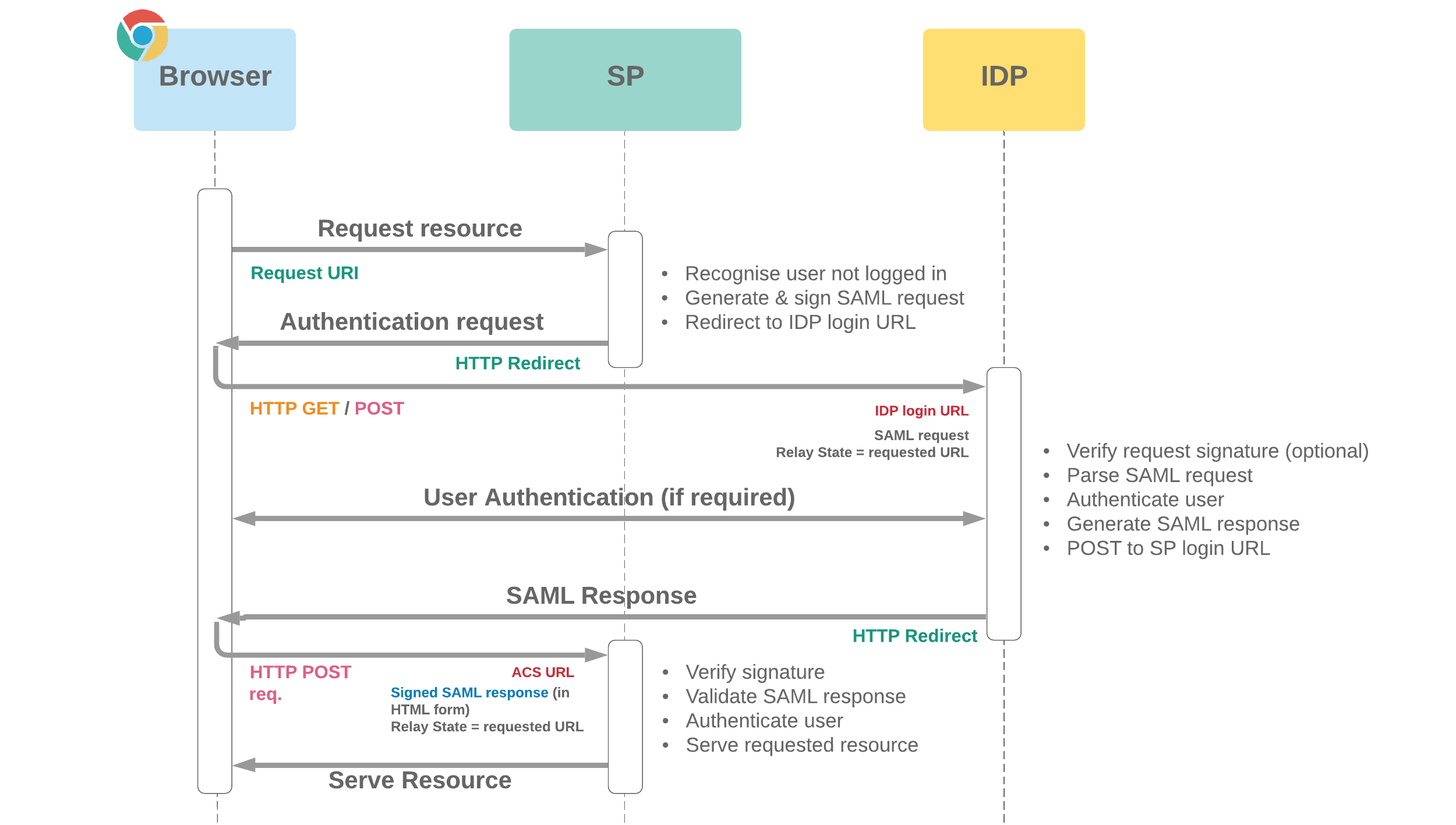 salesforce-single-sign-on-sso-flows-cloud-sundial